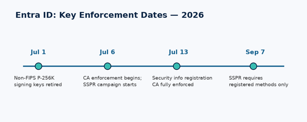 Timeline of Microsoft Entra ID enforcement dates for July-September 2026