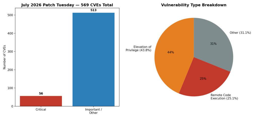 Chart showing July 2026 Patch Tuesday CVE severity and vulnerability type breakdown